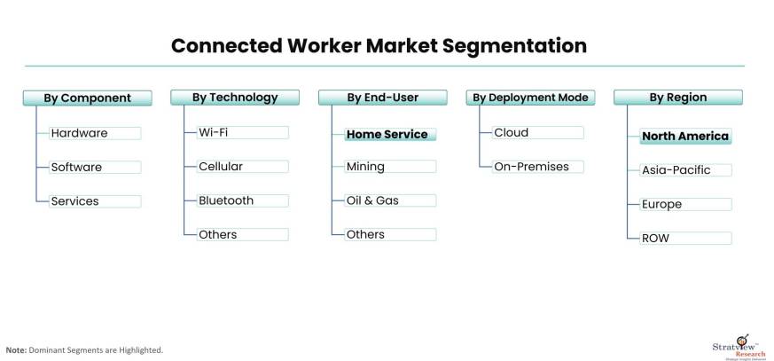Connected-Worker-Market-Segmentation